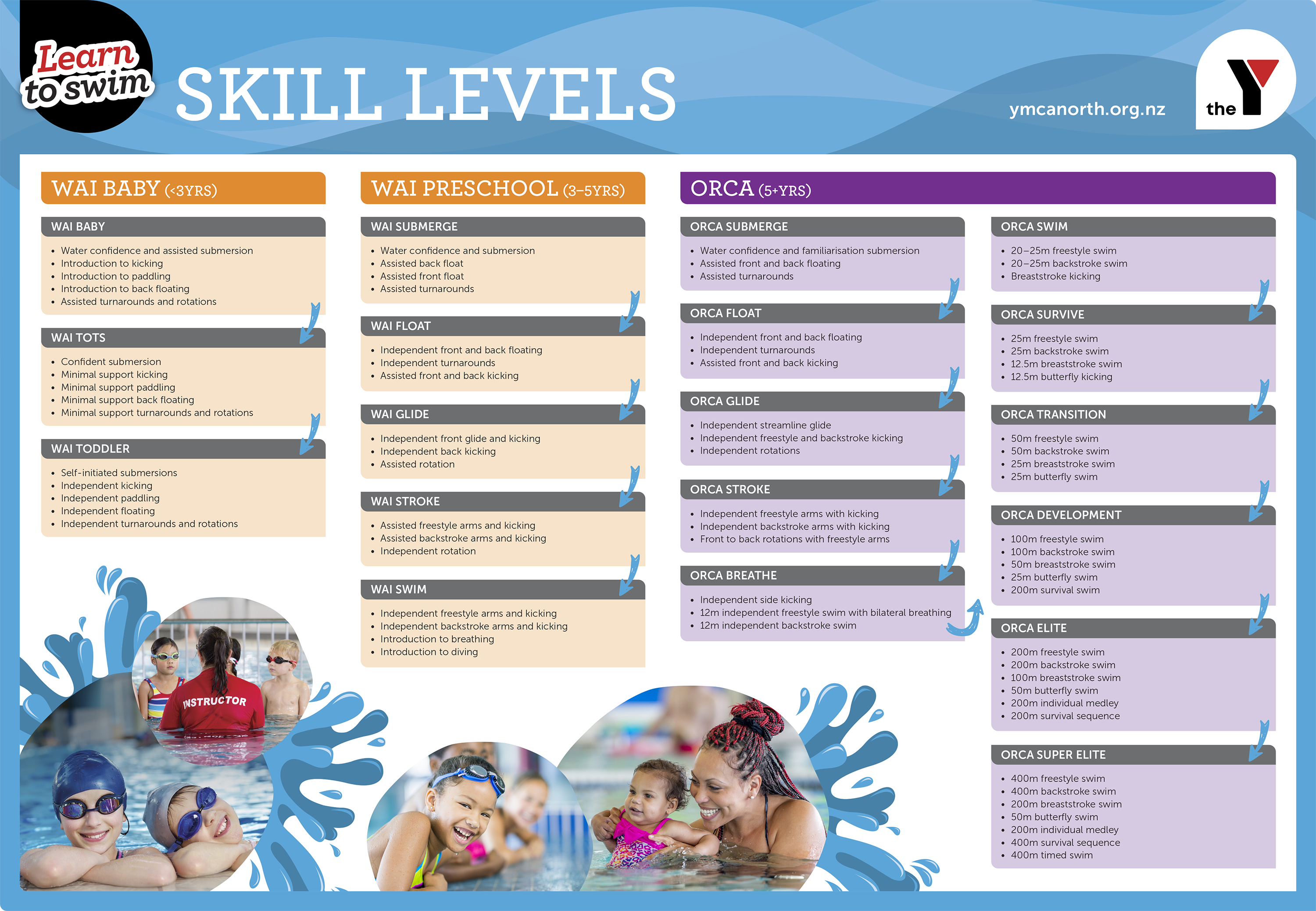 Skill Levels Overview